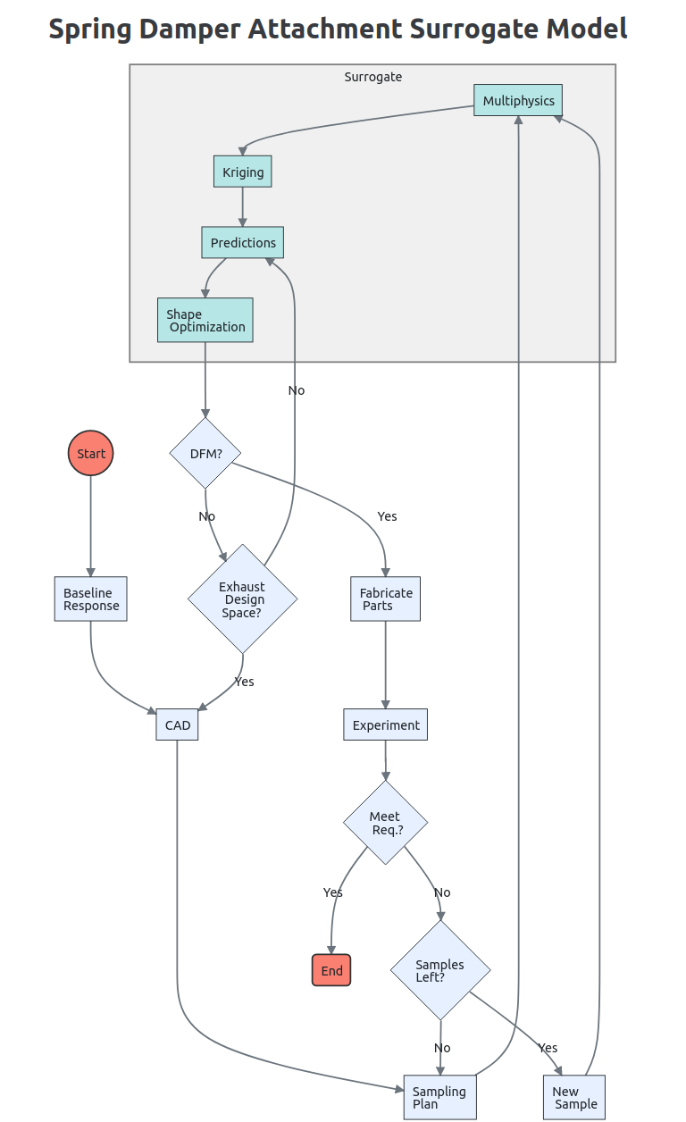 Surrogate Model